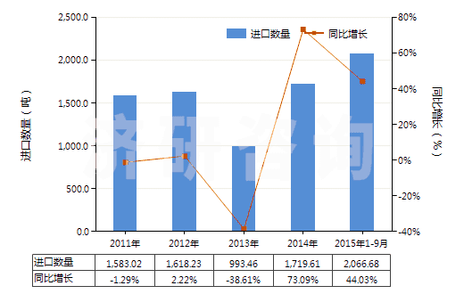 2011-2015年9月中國(guó)非零售純聚酯短纖單紗(純指按重量計(jì)聚酯短纖含量在85%及以上)(HS55092100)進(jìn)口量及增速統(tǒng)計(jì)